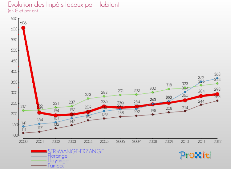 Evolution et montant des impôts locaux par Habitant pour SERéMANGE-ERZANGE et les communes proches Comparaison des impôts locaux par habitant pour SERéMANGE-ERZANGE et les communes voisines