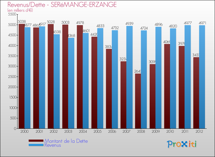 Evolution comparée de la dette et des revenus pour la commune de SERéMANGE-ERZANGE de 2000 à 2012 Comparaison de la dette et des revenus pour SERéMANGE-ERZANGE de 2000 à 2012