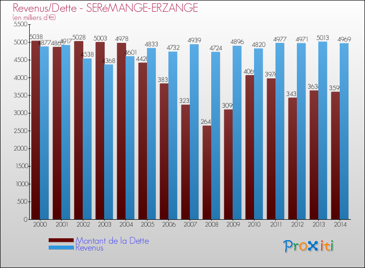 Evolution comparée de la dette et des revenus pour la commune de SERéMANGE-ERZANGE de 2000 à 2014 Comparaison de la dette et des revenus pour SERéMANGE-ERZANGE de 2000 à 2014