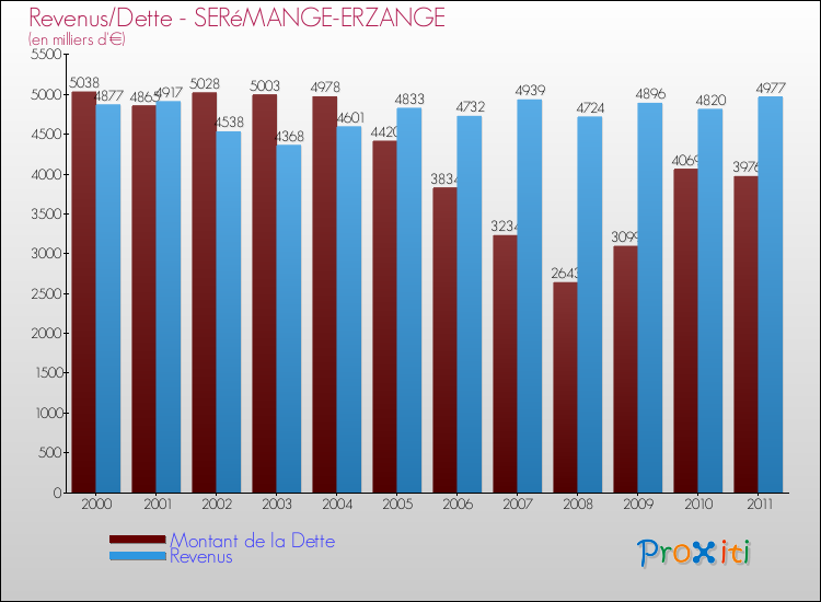 Evolution comparée de la dette et des revenus pour la commune de SERéMANGE-ERZANGE de 2000 à 2011 Comparaison de la dette et des revenus pour SERéMANGE-ERZANGE de 2000 à 2011