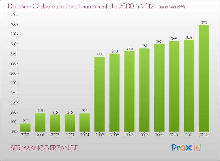 Evolution du montant de la Dotation Globale de Fonctionnement pour la commune de SERéMANGE-ERZANGE de 2000 à 2012 Evolution du montant de la Dotation Globale de Fonctionnement pour SERéMANGE-ERZANGE de 2000 à 2012