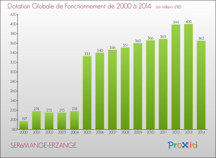 Evolution du montant de la Dotation Globale de Fonctionnement pour la commune de SERéMANGE-ERZANGE de 2000 à 2014 Evolution du montant de la Dotation Globale de Fonctionnement pour SERéMANGE-ERZANGE de 2000 à 2014