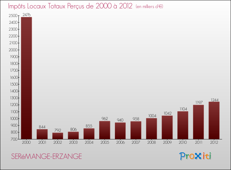 Evolution des Impôts Locaux pour la commune de SERéMANGE-ERZANGE de 2000 à 2012 Evolution des Impôts Locaux pour SERéMANGE-ERZANGE de 2000 à 2012