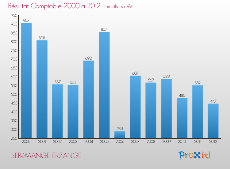 Evolution du résultat comptable pour la commune de SERéMANGE-ERZANGE de 2000 à 2012 Evolution du résultat comptable pour SERéMANGE-ERZANGE de 2000 à 2012