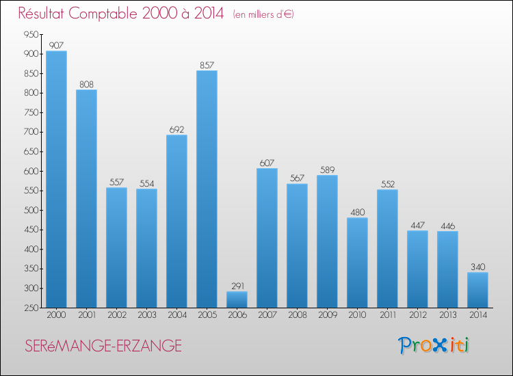 Evolution du résultat comptable pour la commune de SERéMANGE-ERZANGE de 2000 à 2014 Evolution du résultat comptable pour SERéMANGE-ERZANGE de 2000 à 2014