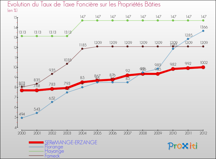 Evolution du taux de la taxe foncière sur le bati pour SERéMANGE-ERZANGE et les communes proches de 2000 à 2012 Comparaison des taux de taxe foncière sur le bati pour SERéMANGE-ERZANGE et les communes voisines de 2000 à 2012