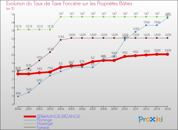 Evolution du taux de la taxe foncière sur le bati pour SERéMANGE-ERZANGE et les communes proches de 2000 à 2014 Comparaison des taux de taxe foncière sur le bati pour SERéMANGE-ERZANGE et les communes voisines de 2000 à 2014