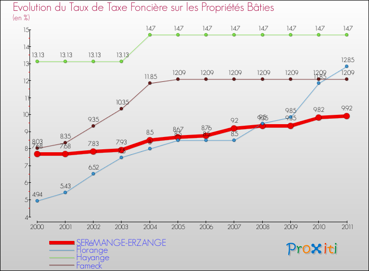 Evolution du taux de la taxe foncière sur le bati pour SERéMANGE-ERZANGE et les communes proches Comparaison des taux de taxe foncière sur le bati pour SERéMANGE-ERZANGE et les communes voisines