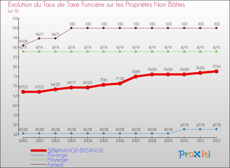 Evolution du taux de la taxe foncière sur les immeubles et terrains non batis pour SERéMANGE-ERZANGE et les communes proches de 2000 à 2012 Comparaison des taux de la taxe foncière sur les immeubles et terrains non batis pour SERéMANGE-ERZANGE et les communes voisines de 2000 à 2012