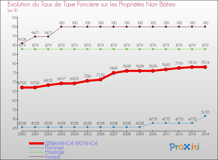 Evolution du taux de la taxe foncière sur les immeubles et terrains non batis pour SERéMANGE-ERZANGE et les communes proches de 2000 à 2014 Comparaison des taux de la taxe foncière sur les immeubles et terrains non batis pour SERéMANGE-ERZANGE et les communes voisines de 2000 à 2014