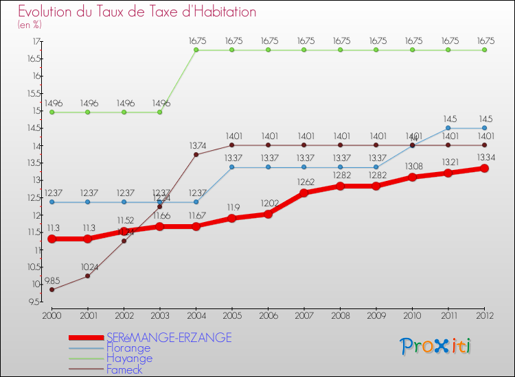 Evolution du taux de la taxe d'habitation pour SERéMANGE-ERZANGE et les communes proches Comparaison des taux de la taxe d'habitation pour SERéMANGE-ERZANGE et les communes voisines