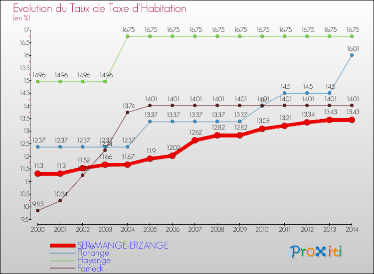 Evolution du taux de la taxe d'habitation pour SERéMANGE-ERZANGE et les communes proches de 2000 à 2014 Comparaison des taux de la taxe d'habitation pour SERéMANGE-ERZANGE et les communes voisines de 2000 à 2014