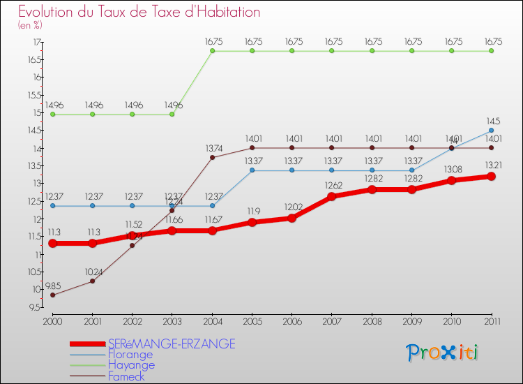Evolution du taux de la taxe d'habitation pour SERéMANGE-ERZANGE et les communes proches Comparaison des taux de la taxe d'habitation pour SERéMANGE-ERZANGE et les communes voisines