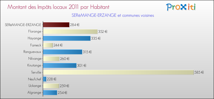 Montant des impôts locaux par Habitant pour SERéMANGE-ERZANGE et les communes proches Comparaison des impôts locaux par habitant pour SERéMANGE-ERZANGE et les communes voisines