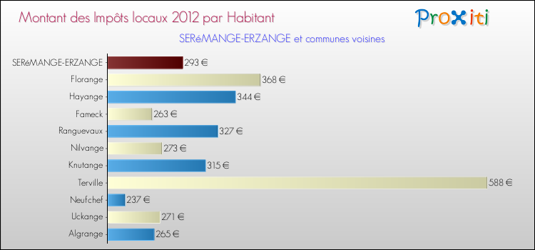 Montant des impôts locaux par Habitant pour SERéMANGE-ERZANGE et les communes proches Comparaison des impôts locaux par habitant pour SERéMANGE-ERZANGE et les communes voisines