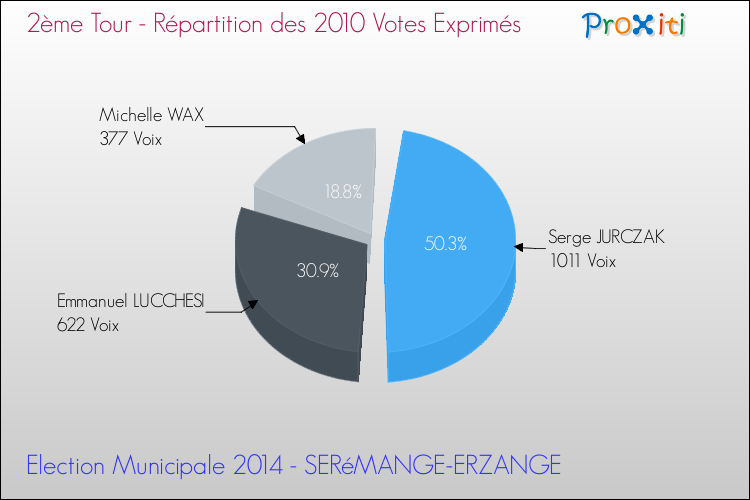 Répartition des votes exprimés au 2ème Tour des Elections Municipales 2014 de la commune de SERéMANGE-ERZANGE Elections Municipales 2014 - Répartition des votes exprimés au 2ème Tour pour la commune de SERéMANGE-ERZANGE