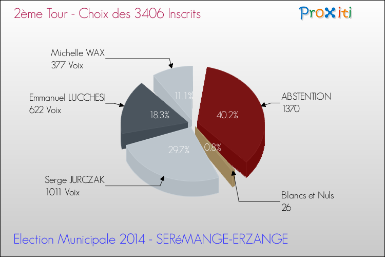 Résultats par rapport aux inscrits au 2ème Tour des Elections Municipales 2014 de la commune de SERéMANGE-ERZANGE Elections Municipales 2014 - Résultats par rapport aux inscrits au 2ème Tour pour la commune de SERéMANGE-ERZANGE