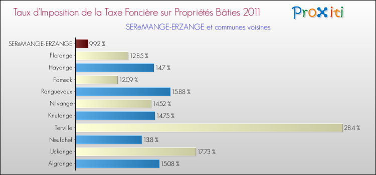 Taux d'imposition de la taxe foncière sur le bati 2011 pour SERéMANGE-ERZANGE et les communes proches Comparaison des taux d'imposition de la taxe foncière sur le bati 2011 pour SERéMANGE-ERZANGE et les communes voisines