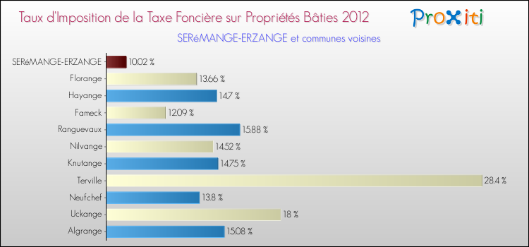 Taux d'imposition de la taxe foncière sur le bati 2012 pour SERéMANGE-ERZANGE et les communes proches Comparaison des taux d'imposition de la taxe foncière sur le bati 2012 pour SERéMANGE-ERZANGE et les communes voisines