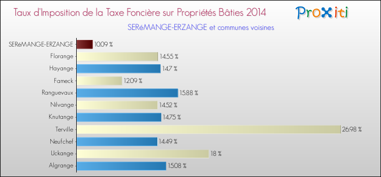 Taux d'imposition de la taxe foncière sur le bati 2014 pour SERéMANGE-ERZANGE et les communes proches Comparaison des taux d'imposition de la taxe foncière sur le bati 2014 pour SERéMANGE-ERZANGE et les communes voisines