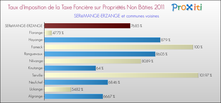 Taux d'imposition de la taxe foncière sur les immeubles et terrains non batis 2011 pour SERéMANGE-ERZANGE et les communes proches Comparaison des taux d'imposition de la taxe foncière sur les immeubles et terrains non batis 2011 pour SERéMANGE-ERZANGE et les communes voisines