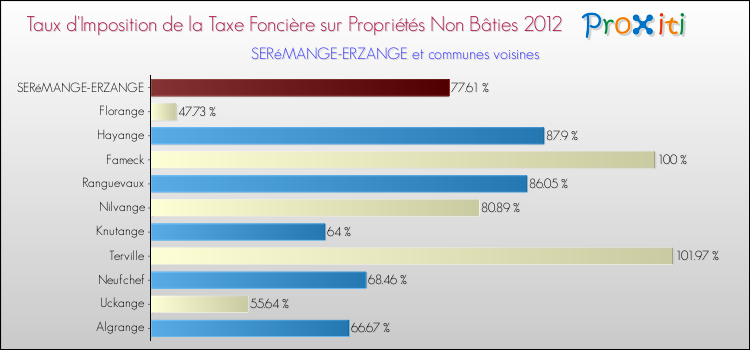 Taux d'imposition de la taxe foncière sur les immeubles et terrains non batis 2012 pour SERéMANGE-ERZANGE et les communes proches Comparaison des taux d'imposition de la taxe foncière sur les immeubles et terrains non batis 2012 pour SERéMANGE-ERZANGE et les communes voisines