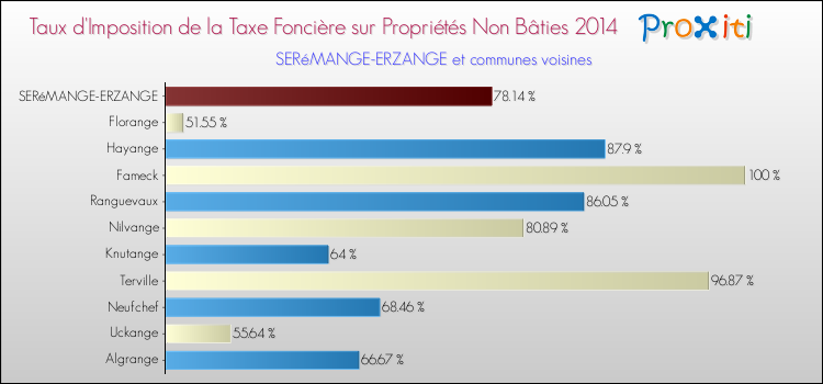 Taux d'imposition de la taxe foncière sur les immeubles et terrains non batis 2014 pour SERéMANGE-ERZANGE et les communes proches Comparaison des taux d'imposition de la taxe foncière sur les immeubles et terrains non batis 2014 pour SERéMANGE-ERZANGE et les communes voisines