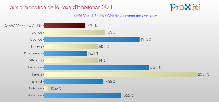 Taux d'imposition de la taxe d'habitation 2011 pour SERéMANGE-ERZANGE et les communes proches Comparaison des taux d'imposition de la taxe d'habitation 2011 pour SERéMANGE-ERZANGE et les communes voisines