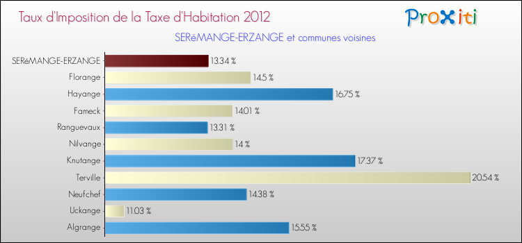 Taux d'imposition de la taxe d'habitation 2012 pour SERéMANGE-ERZANGE et les communes proches Comparaison des taux d'imposition de la taxe d'habitation 2012 pour SERéMANGE-ERZANGE et les communes voisines