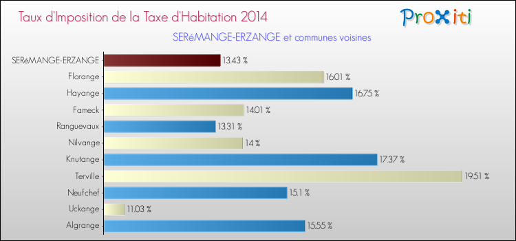 Taux d'imposition de la taxe d'habitation 2014 pour SERéMANGE-ERZANGE et les communes proches Comparaison des taux d'imposition de la taxe d'habitation 2014 pour SERéMANGE-ERZANGE et les communes voisines