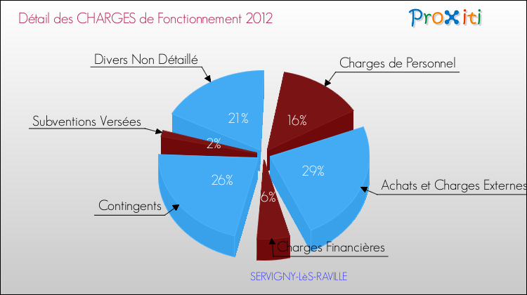 Décomposition des Charges de Fonctionnement 2012 de la commune de SERVIGNY-LèS-RAVILLE Charges de Fonctionnement 2012 pour la commune de SERVIGNY-LèS-RAVILLE