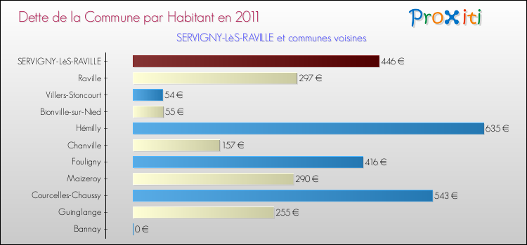 Dette par habitant de la commune en 2011 pour SERVIGNY-LèS-RAVILLE et les communes proches Comparaison de la dette par habitant de la commune en 2011 pour SERVIGNY-LèS-RAVILLE et les communes voisines