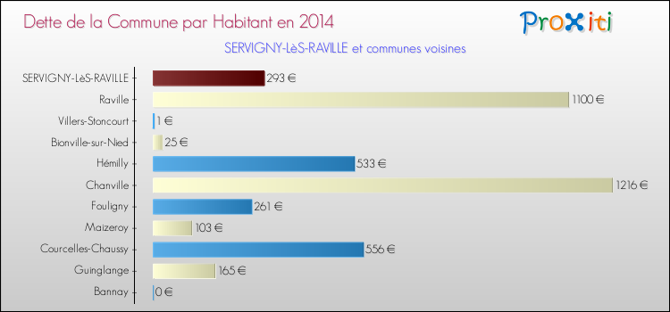 Dette par habitant de la commune en 2014 pour SERVIGNY-LèS-RAVILLE et les communes proches Comparaison de la dette par habitant de la commune en 2014 pour SERVIGNY-LèS-RAVILLE et les communes voisines