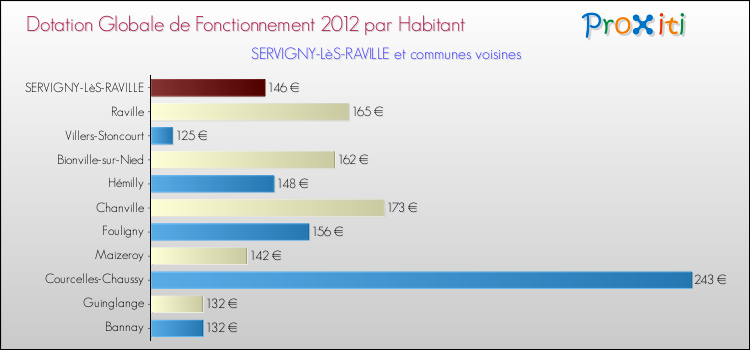 Montant des dotations globales de fonctionnement DGF par Habitant pour SERVIGNY-LèS-RAVILLE et les communes proches Comparaison des des dotations globales de fonctionnement DGF par habitant pour SERVIGNY-LèS-RAVILLE et les communes voisines