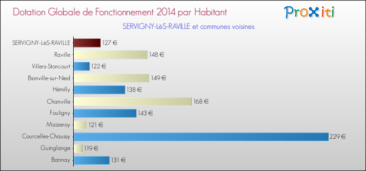 Montant des dotations globales de fonctionnement DGF par Habitant pour SERVIGNY-LèS-RAVILLE et les communes proches en 2014. Comparaison des des dotations globales de fonctionnement DGF par habitant pour SERVIGNY-LèS-RAVILLE et les communes voisines en 2014.