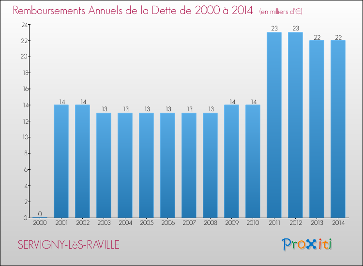 Evolution de l'annuité de la dette pour la commune de SERVIGNY-LèS-RAVILLE de 2000 à 2014 Annuités de la dette pour SERVIGNY-LèS-RAVILLE de 2000 à 2014