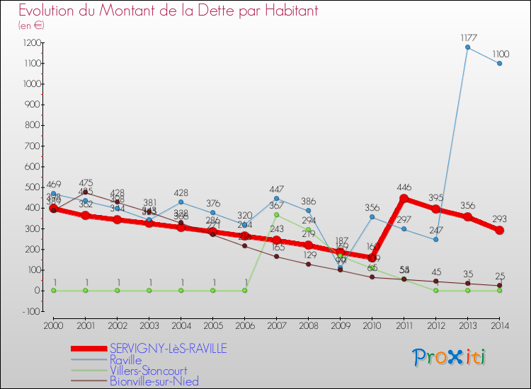 Evolution de la dette par habitant pour la commune de SERVIGNY-LèS-RAVILLE et les communes proches de 2000 à 2014 Comparaison de la dette par habitant pour SERVIGNY-LèS-RAVILLE et les communes voisines de 2000 à 2014