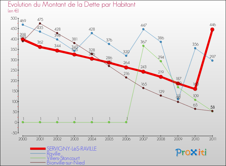Evolution de la dette par habitant pour la commune de SERVIGNY-LèS-RAVILLE et les communes proches Comparaison de la dette par habitant pour SERVIGNY-LèS-RAVILLE et les communes voisines