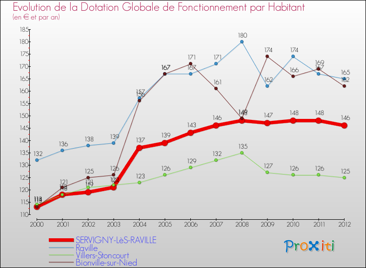 Evolution et montant de la dotation globale de fonctionnement par Habitant pour SERVIGNY-LèS-RAVILLE et les communes proches Comparaison des dotations globales de fonctionnement par habitant pour SERVIGNY-LèS-RAVILLE et les communes voisines