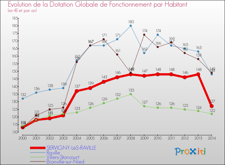 Evolution et montant de la dotation globale de fonctionnement par Habitant pour SERVIGNY-LèS-RAVILLE et les communes proches de 2000 à 2014. Comparaison des dotations globales de fonctionnement par habitant pour SERVIGNY-LèS-RAVILLE et les communes voisines de 2000 à 2014.