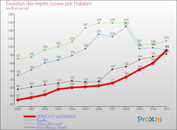 Evolution et montant des impôts locaux par Habitant pour SERVIGNY-LèS-RAVILLE et les communes proches Comparaison des impôts locaux par habitant pour SERVIGNY-LèS-RAVILLE et les communes voisines