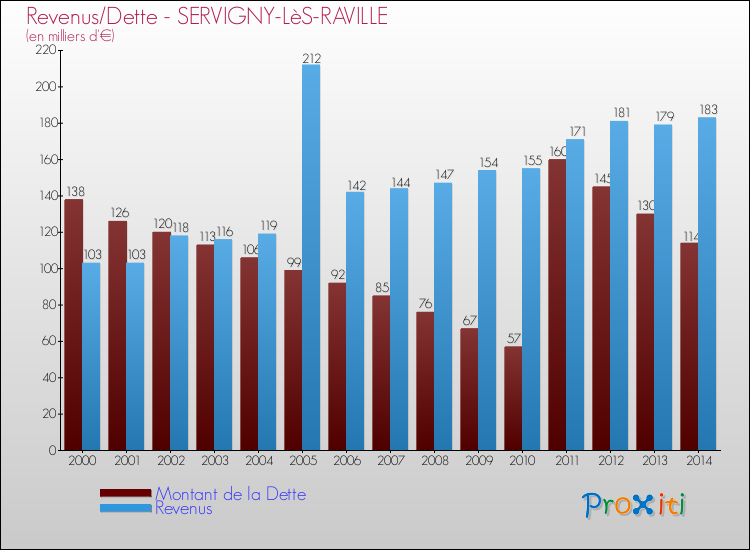 Evolution comparée de la dette et des revenus pour la commune de SERVIGNY-LèS-RAVILLE de 2000 à 2014 Comparaison de la dette et des revenus pour SERVIGNY-LèS-RAVILLE de 2000 à 2014