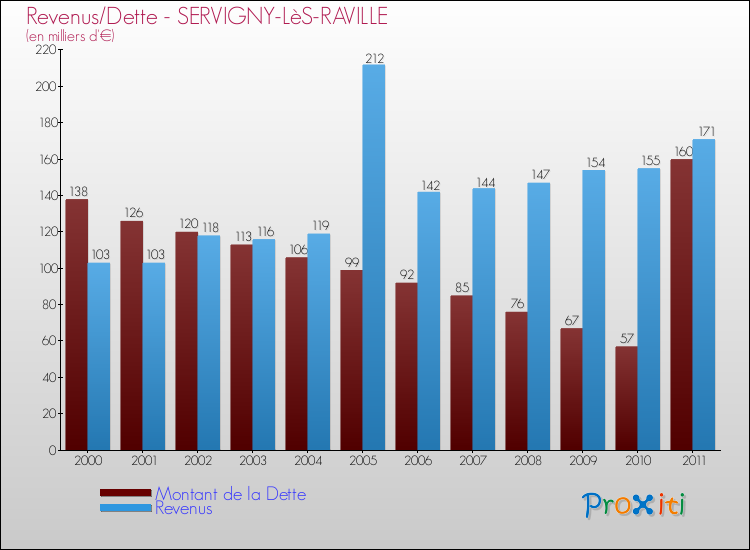 Evolution comparée de la dette et des revenus pour la commune de SERVIGNY-LèS-RAVILLE de 2000 à 2011 Comparaison de la dette et des revenus pour SERVIGNY-LèS-RAVILLE de 2000 à 2011