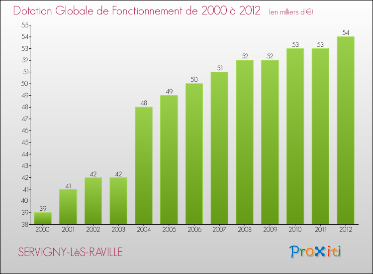 Evolution du montant de la Dotation Globale de Fonctionnement pour la commune de SERVIGNY-LèS-RAVILLE de 2000 à 2012 Evolution du montant de la Dotation Globale de Fonctionnement pour SERVIGNY-LèS-RAVILLE de 2000 à 2012