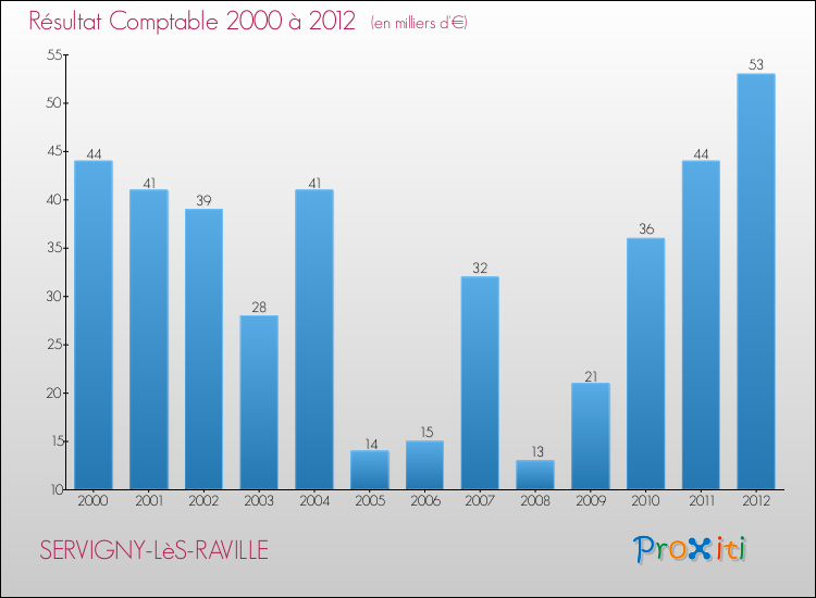Evolution du résultat comptable pour la commune de SERVIGNY-LèS-RAVILLE de 2000 à 2012 Evolution du résultat comptable pour SERVIGNY-LèS-RAVILLE de 2000 à 2012