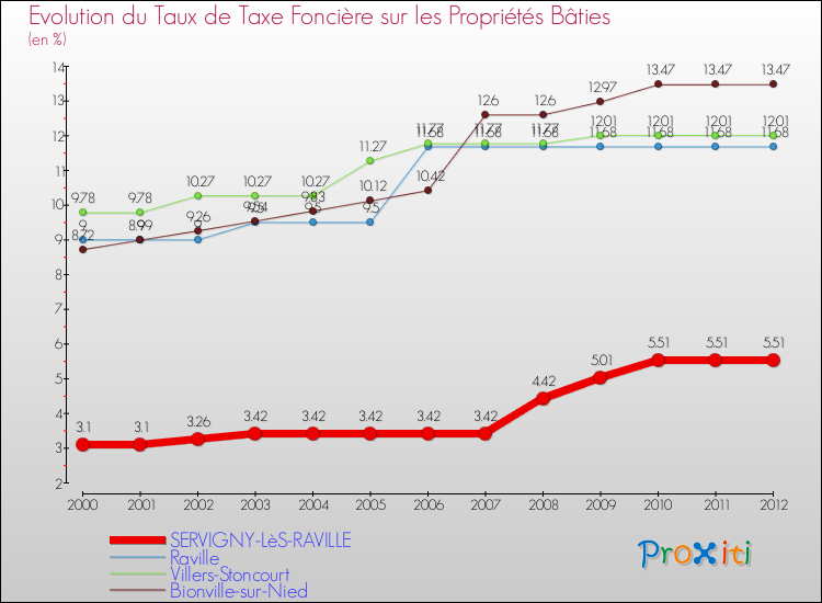 Evolution du taux de la taxe foncière sur le bati pour SERVIGNY-LèS-RAVILLE et les communes proches de 2000 à 2012 Comparaison des taux de taxe foncière sur le bati pour SERVIGNY-LèS-RAVILLE et les communes voisines de 2000 à 2012