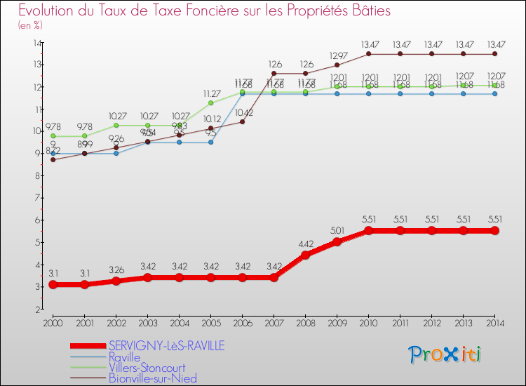 Evolution du taux de la taxe foncière sur le bati pour SERVIGNY-LèS-RAVILLE et les communes proches de 2000 à 2014 Comparaison des taux de taxe foncière sur le bati pour SERVIGNY-LèS-RAVILLE et les communes voisines de 2000 à 2014