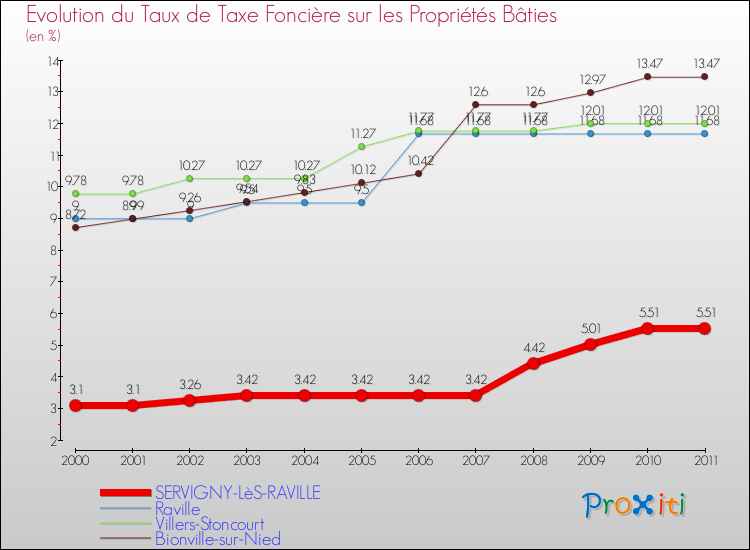 Evolution du taux de la taxe foncière sur le bati pour SERVIGNY-LèS-RAVILLE et les communes proches Comparaison des taux de taxe foncière sur le bati pour SERVIGNY-LèS-RAVILLE et les communes voisines