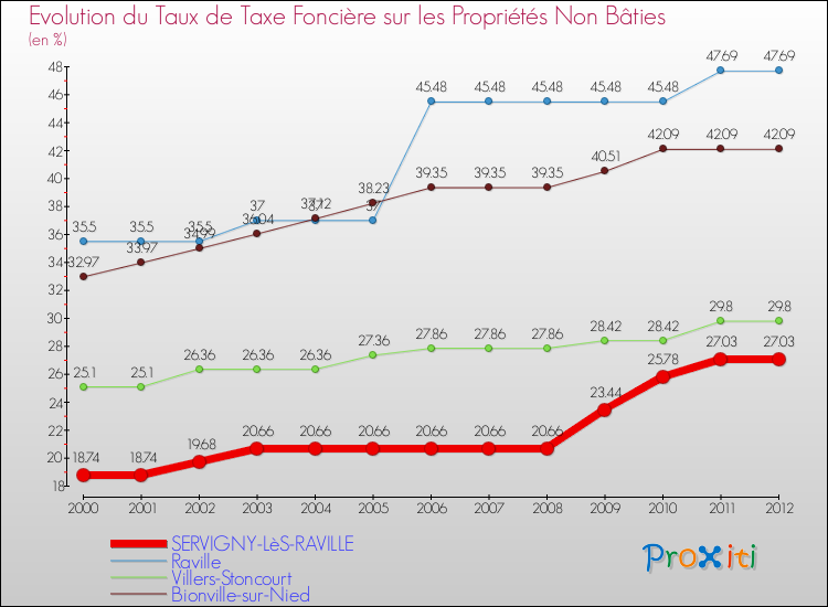 Evolution du taux de la taxe foncière sur les immeubles et terrains non batis pour SERVIGNY-LèS-RAVILLE et les communes proches de 2000 à 2012 Comparaison des taux de la taxe foncière sur les immeubles et terrains non batis pour SERVIGNY-LèS-RAVILLE et les communes voisines de 2000 à 2012