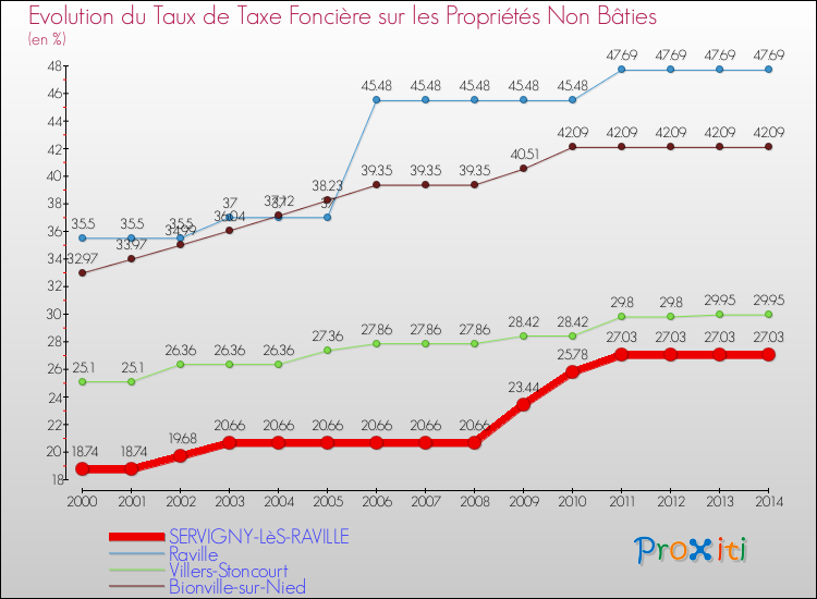 Evolution du taux de la taxe foncière sur les immeubles et terrains non batis pour SERVIGNY-LèS-RAVILLE et les communes proches de 2000 à 2014 Comparaison des taux de la taxe foncière sur les immeubles et terrains non batis pour SERVIGNY-LèS-RAVILLE et les communes voisines de 2000 à 2014